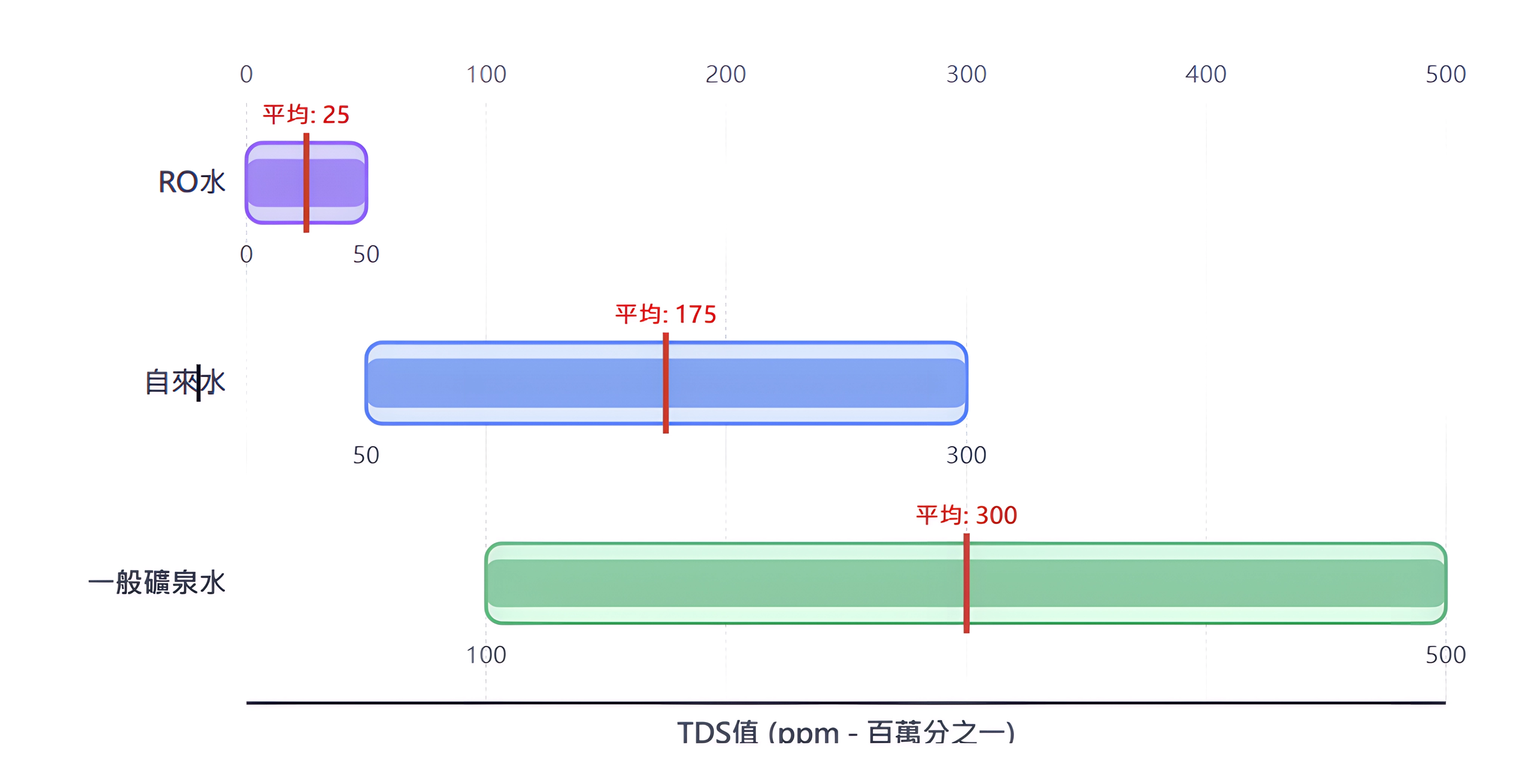 TDS, 總溶解固體量是評估水質純淨度的指標，RO淨水器的TDS值通常落在50ppm以下