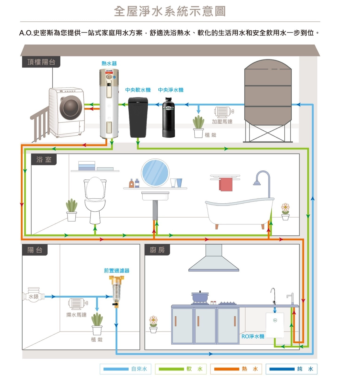 全屋淨水系統示意圖