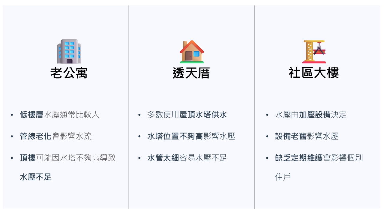 老公寓水壓不足, 高樓層水壓不足, 水管管徑不夠