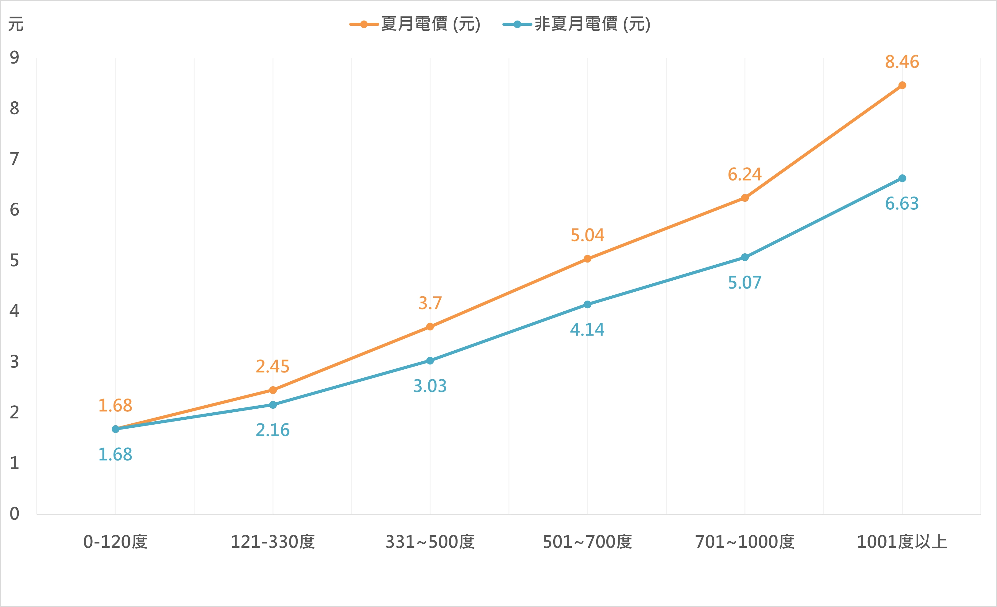 用電級距, 夏季電費, 電費帳單暴漲, 熱水器耗電