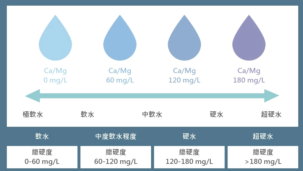 軟水,硬水,中軟水