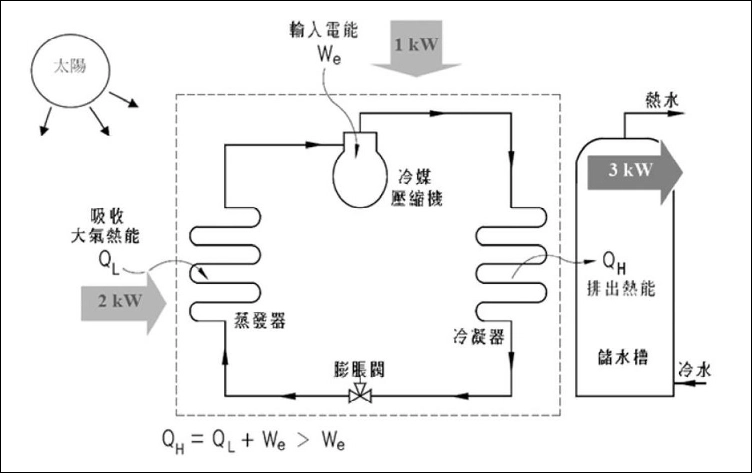 熱泵熱水器