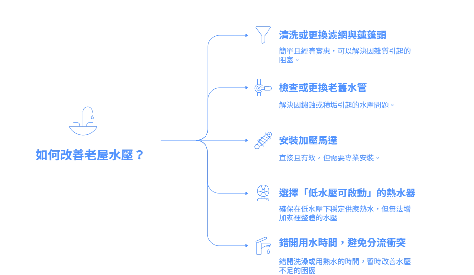 如何改善老屋水壓, 如何改善水壓不足, 更換老舊水管, 安裝加壓馬達, 低水壓啟動熱水器