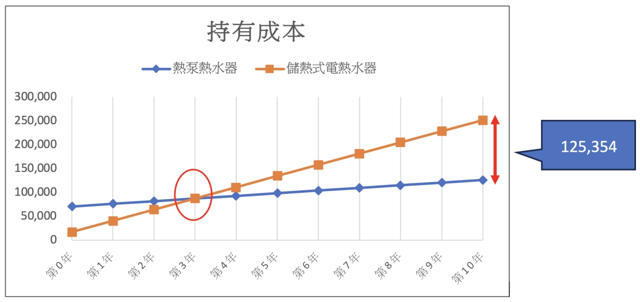 熱泵熱水器