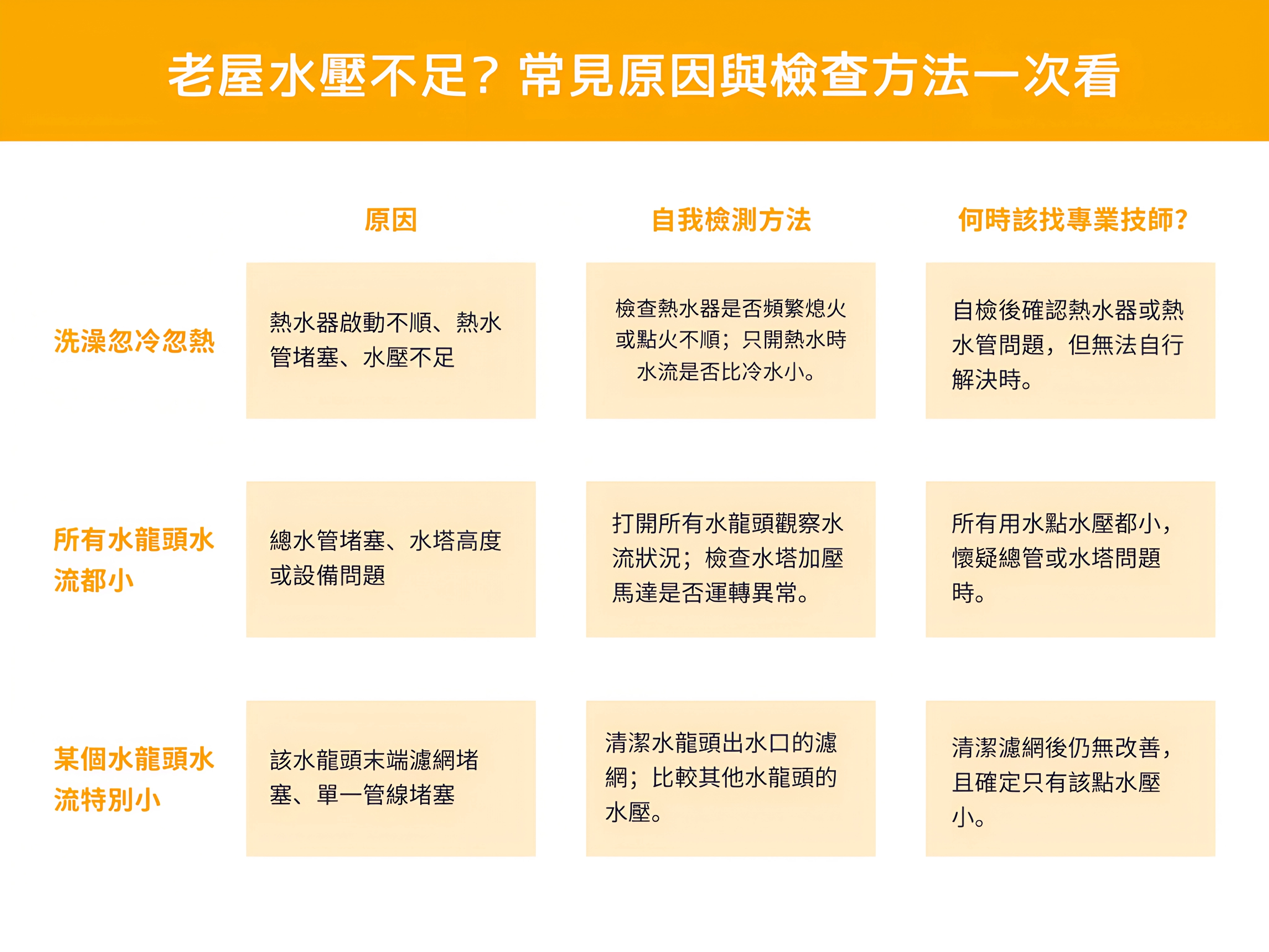 老屋水壓不足, 常見原因與檢查方法